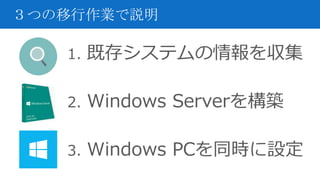 1. 既存システムの情報を収集
2. Windows Serverを構築
3. Windows PCを同時に設定
３つの移行作業で説明
 