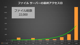 ～1 日 ～3 日 ～7 日 ～14 日 ～30 日 ～60 日 ～90 日 ～180 日 ～360 日 360 日～
ファイル数 3 871 89 738 133 296 331 1055 2099 17088
0
2000
4000
6000
8000
10000
12000
ファイル サーバーの最終アクセス日
ファイル総数
22,000
 