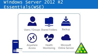 Windows Server 2012 R2
Essentials(WSE)
Users / Groups
Anywhere
Access
Shared Folders Backup
Microsoft
Online Service
Health
Monitoring
 
