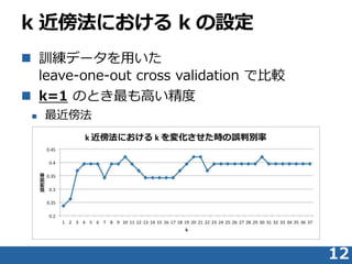 k ˤ k O
? Ӗǩ`ä
leave-one-out cross validation Ǳ^
? k=1 ΤȤߤ
? 
12
 