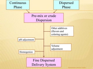 Continuous
Phase
Dispersed
Phase
Pre-mix or crude
Dispersion
Fine Dispersed
Delivery System
pH adjustment
Other additives
(flavors and
coloring agents)
Volume
adjustment
Homogenize
Aasawaree Jeevan Yadav
 