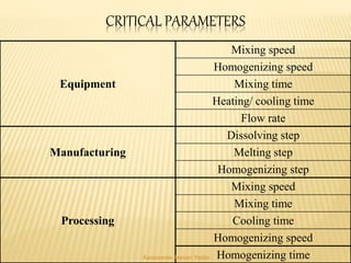 CRITICAL PARAMETERS
Equipment
Mixing speed
Homogenizing speed
Mixing time
Heating/ cooling time
Flow rate
Manufacturing
Dissolving step
Melting step
Homogenizing step
Processing
Mixing speed
Mixing time
Cooling time
Homogenizing speed
Homogenizing timeAasawaree Jeevan Yadav
 