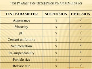 TEST PARAMETERS FOR SUSPENSIONS AND EMULSIONS
TEST PARAMETER SUSPENSION EMULSION
Appearance √ √
Viscosity √ √
pH √ √
Content uniformity √ √
Sedimentation √ ˟
Re-suspendability √ ˟
Particle size √ √
Release rate √ √Aasawaree Jeevan Yadav
 