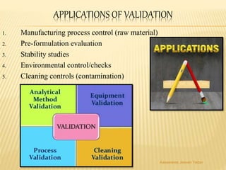 1. Manufacturing process control (raw material)
2. Pre-formulation evaluation
3. Stability studies
4. Environmental control/checks
5. Cleaning controls (contamination)
APPLICATIONS OF VALIDATION
Aasawaree Jeevan Yadav
 