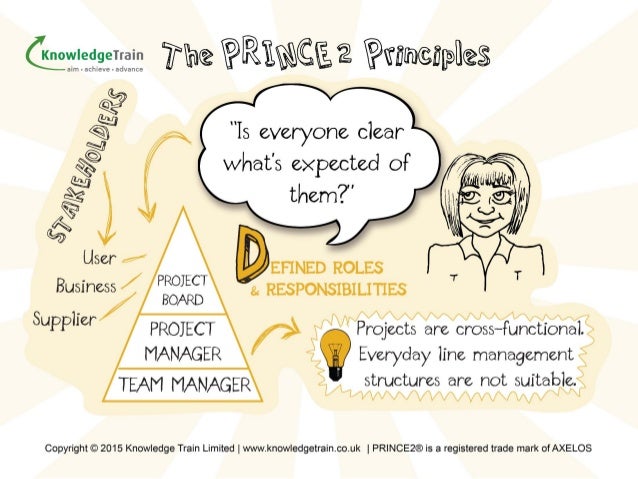 PRINCE2-Foundation Prüfungsübungen