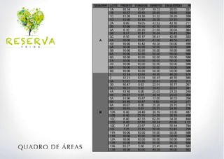 Lotes residenciais Campo Grande 