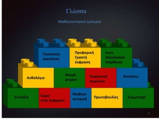 Γλώσσα
ΣυμμετοχήΠρωτοβουλίες
Μαθητο
κεντρική
Χώρο
στην έκφραση
Ευελιξία
ΑσκήσειςΠαραγωγή
κειμένων
Μικρά
projectΑνθολόγιο
Αυτο
Αξιολόγηση
διόρθωση
Προφορική
Γραπτή
έκφραση
Γλωσσικές
ικανόητες
7
Μαθητοκεντρική εμπειρία
 