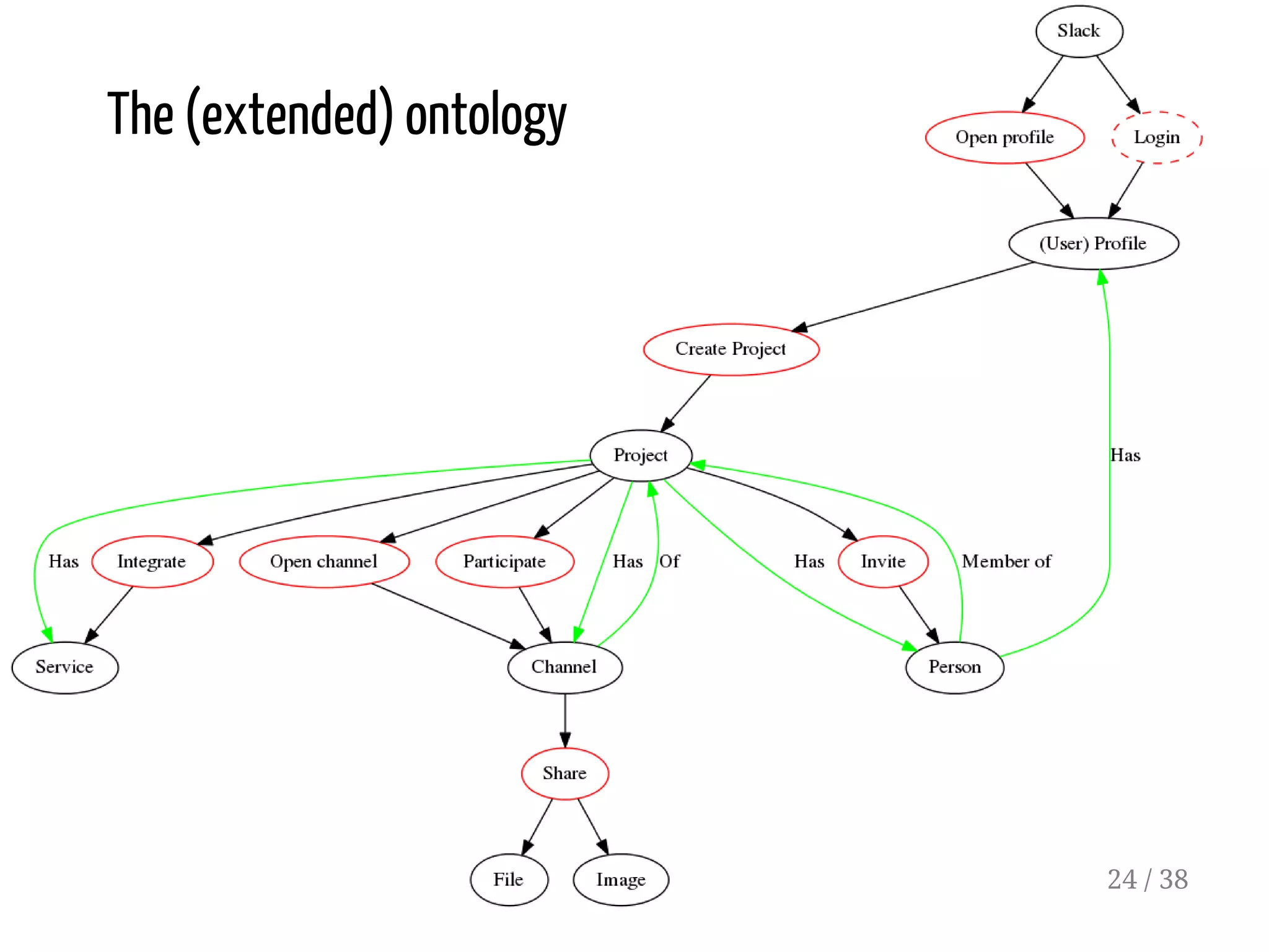 The (extended) ontology
24 / 38
 