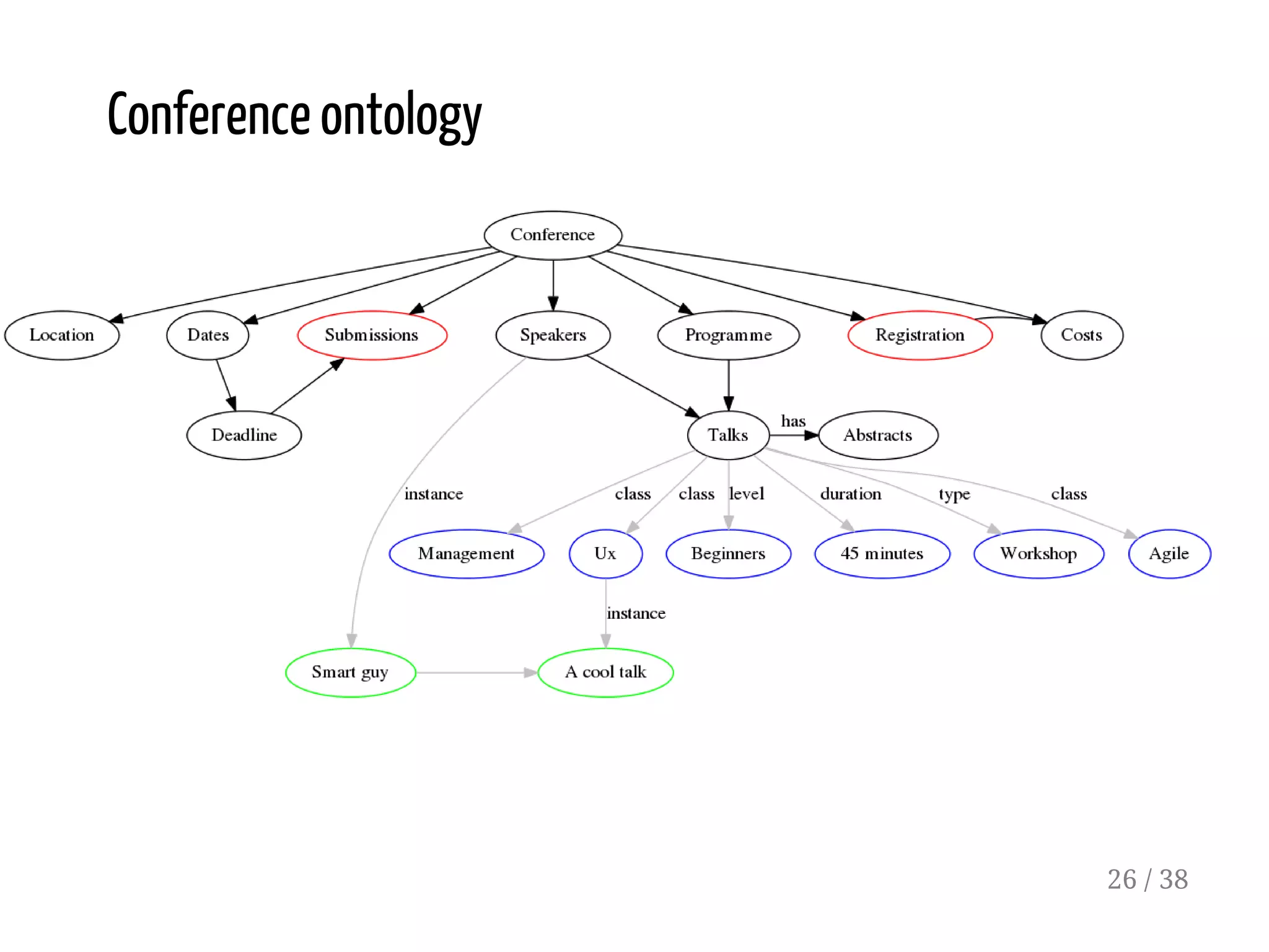 Conference ontology
26 / 38
 