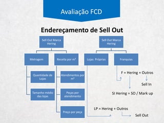 Premiumfication
Avaliação FCD
Receita 12M 835
Quantidade Média de Clientes 12M 23.425
Ticket Médio - R$ Mil 36
Multimarcas Tradicional Multimarcas Qualificado
# de Clientes 95% # de Clientes 5%
Compra Média Anual - R$ mil 50 Compra Média Anual - R$ mil 230
Venda 84% Venda 16%
Receita 12M 702 Receita 12M 134
Quantidade Média de Clientes 12M 22.254 Quantidade Média de Clientes 12M 1.171
Ticket Médio - R$ mil 32 Ticket Médio - R$ mil 114
Defasagem do Ticket Médio 58,6% Defasagem do Ticket Médio 101,6%
Ticket Médio Real Ticket Médio Real
2015 32 2015 114
2016 35 2016 120
2017 37 2017 140
2018 40 2018 150
2019 40 2019 200
Defasagem do Ticket Médio 25,0% Defasagem do Ticket Médio 15,0%
 