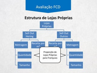 Sell Out Marca
Hering
Metragem
Quantidade de
Lojas
Tamanho médio
das lojas
Receita por m²
Atendimentos por
m²
Peças por
atendimento
Preço por peça
Sell Out Marca
Hering
Lojas Próprias Franquias
Avaliação FCD
As lojas próprias e
franquias possuem
tamanhos e
quantidades
diferentes
Estrutura de Sell Out
 