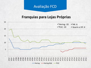 Sell Out Marca
Hering
Metragem
Quantidade de
Lojas
Tamanho médio
das lojas
Receita por m²
Atendimentos por
m²
Peças por
atendimento
Preço por peça
Sell Out Marca
Hering
Lojas Próprias Franquias
Avaliação FCD
Constante mesmo que
varie com a coleção
Estrutura de Sell Out
 