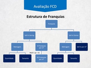 Sell Out Marca
Hering
Metragem
Quantidade de
Lojas
Tamanho médio
das lojas
Receita por m²
Atendimentos por
m²
Peças por
atendimento
Preço por peça
Sell Out Marca
Hering
Lojas Próprias Franquias
Avaliação FCD
= Rm² / (PAt x Preço)
Regressão entre lojas
próprias e total
Estrutura de Sell Out
 