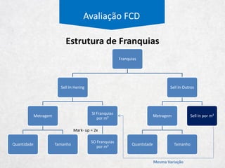 Avaliação FCD
Var. Atendimento por m² - Lojas Próprias
15,1%
(3,2)%
(5,0)%
(12,1)%
(7,1)%
(5,0)%
(6,5)%
(5,0)%
2,0% 2,0%
2010 2011 2012 2013 2014 12M 2015 2016 2017 2018 2019
 