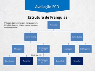y = 0,684x + 78,003
R² = 0,9896
170
180
190
200
210
220
230
240
250
260
270
150 170 190 210 230 250 270
Atendimentosporm²-LojasPróprias
Atendimentos por m² - Toal
Avaliação FCD
Regressão de Atendimentos por m²
 