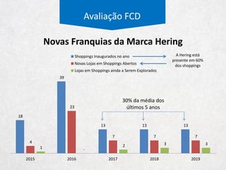 Avaliação FCD
Sell Out Marca
Hering
Metragem
Quantidade de
Lojas
Tamanho médio
das lojas
Receita por m²
Atendimentos por
m²
Peças por
atendimento
Preço por peça
Sell Out Marca
Hering
Lojas Próprias Franquias
LP = Hering + Outros
F = Hering + Outros
SI Hering = SO / Mark up
Sell In
Sell Out
Endereçamento de Sell Out
 