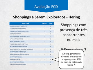 Avaliação FCD
Lojas
Próprias
Sell Out
Hering
Metragem
Quantidade
Tamanho
Receita por
m²
Sell Out
Outros
Receita por
m²
Metragem
Quantidade
Tamanho
Estrutura de Lojas Próprias
 