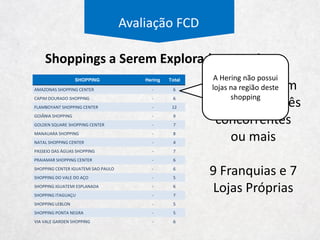 Avaliação FCD
Lojas
Próprias
Sell Out
Hering
Metragem
Quantidade
Tamanho
Receita por
m²
Sell Out
Outros
Receita por
m²
Metragem
Quantidade
Tamanho
Estrutura de Lojas Próprias
Mesma Variação
 