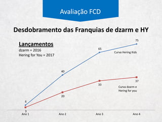 Franquias
Sell In Hering
Metragem
Quantidade Tamanho
SI Franquias
por m²
SO Franquias
por m²
Sell In Outros
Metragem
Quantidade Tamanho
Sell In por m²
Avaliação FCD
Mark- up = 2x
Estrutura de Franquias
 