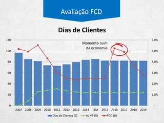 Avaliação FCD
Franquias
Sell In Hering
Metragem
Quantidade Tamanho
SI Franquias
por m²
SO Franquias
por m²
Sell In Outros
Metragem
Quantidade Tamanho
Sell In por m²
Mark- up = 2x
Estrutura de Franquias
 