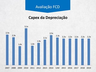Avaliação FCD
Internet
0%
20%
40%
60%
80%
100%
120%
140%
160%
-
1%
2%
3%
4%
5%
6%
2010 2011 2012 2013 2014 12M 2015 2016 2017 2018 2019
Internet / Mercado interno Crescimento da Receita Web
 