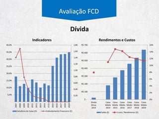 Avaliação FCD
Despesas de Vendas
Premissas
% da Receita
Média Histórica – Últimos anos estavam distorcidos.
19,9%
14,9%
22,9%
16,4%
10,4%
15,5%
Comissões
sobre Vendas
Despesas
fretes sobre
vendas
Despesas com
Pessoal
Despesas com
Propaganda e
Publicidade
Despesas com
Locação de
Imóveis
Outros
Composição
Comissões sobre Vendas 4,0% 3,9% 3,8% 4,0% 3,9% 3,9% 3,9% 3,9% 3,9% 3,9%
Despesas fretes sobre vendas 2,3% 2,5% 2,5% 2,4% 2,9% 2,9% 2,4% 2,4% 2,4% 2,4%
Despesas com Pessoal 3,9% 3,8% 3,7% 4,2% 4,5% 4,5% 3,9% 3,9% 3,9% 3,9%
Despesas com Propaganda e Publicidade2,3% 2,4% 2,1% 2,6% 3,2% 3,2% 2,3% 2,3% 2,3% 2,3%
Despesas com Locação de Imóveis 1,3% 1,4% 1,5% 1,7% 2,0% 2,0% 1,5% 1,5% 1,5% 1,5%
Provisão de Devedores Duvidosos 0,4% 0,2% 0,3% 0,3% 0,3% 0,3% 0,3% 0,3% 0,3% 0,3%
Despesas com amostras de produtos 0,7% 0,7% 0,7% 0,8% 0,9% 0,9% 0,7% 0,7% 0,7% 0,7%
Depesas com Viagens e Estadias 0,3% 0,3% 0,3% 0,4% 0,4% 0,4% 0,4% 0,4% 0,4% 0,4%
Despesas com Serviços de Terceiros 0,3% 0,5% 0,5% 0,9% 1,1% 1,1% 0,6% 0,6% 0,6% 0,6%
Outras Despesas 0,2% 0,6% 0,2% 0,2% 0,3% 0,3% 0,3% 0,3% 0,3% 0,3%
Despesas com Vendas 15,7% 16,3% 15,6% 17,4% 19,5% 19,5% 16,2% 16,2% 16,2% 16,2%
Realizado Projetado
Percentual da Receita 2011 2012 2013 2014 LTM 2015 2016 2017 2018 2019
 