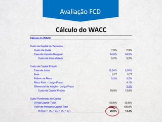 Avaliação FCD
Dias de Clientes
-
1,0%
2,0%
3,0%
4,0%
5,0%
6,0%
0
20
40
60
80
100
120
2007 2008 2009 2010 2011 2012 2013 2014 LTM 2015 2016 2017 2018 2019
Dias de Clientes (E) Aj. VP (D) PDD (D)
Momento ruim
da economia
 