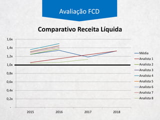 Avaliação FCD
Receita
Custo
Giro
Depreciação
Capex
Imposto
Dívida
WACC
Beta
DCF
Sumário
 