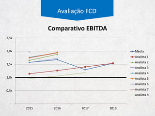 Avaliação FCD
2,5x
2,3x
1,6x
3,1x
1,6x
1,9x
2,1x
2,5x
2,3x 2,2x 2,2x 2,2x 2,2x 2,2x
2007 2008 2009 2010 2011 2012 2013 2014 12M 2015 2016 2017 2018 2019
Capex da Depreciação
 