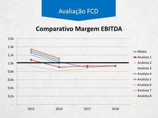 Avaliação FCD
Receita
Custo
Giro
Depreciação
Capex
Imposto
Dívida
WACC
Beta
DCF
Sumário
 