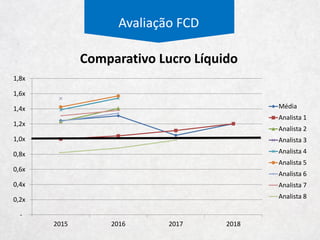 Avaliação FCD
34% 34% 34% 34% 34% 34%
27%
19%
(2)%
23% 23% 23% 23%
2007 2008 2009 2010 2011 2012 2013 2014 2015 2016 2017 2018 2019
Alíquota Marginal
JCP
45% de Payout e 50% de JCP
Subvenção
1,3% da Receita BrutaLiquidação
de Euronotes
 