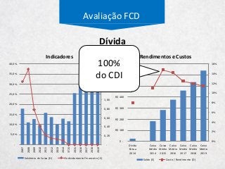 Avaliação FCD
-
0,20
0,40
0,60
0,80
1,00
1,20
1,40
1,60
1,80
-
5,0%
10,0%
15,0%
20,0%
25,0%
30,0%
35,0%
40,0%
2007
2008
2009
2010
2011
2012
2013
2014
3T15
2015
2016
2017
2018
2019
Indicadores
Solvência de Caixa (D) Endividamento Financeiro (E)
0%
2%
4%
6%
8%
10%
12%
14%
16%
$ -
R$ 100
R$ 200
R$ 300
R$ 400
R$ 500
R$ 600
R$ 700
Dívida
Brtua
2014
Caixa
Médio
2014
Caixa
Médio
2015
Caixa
Médio
2016
Caixa
Médio
2017
Caixa
Médio
2018
Caixa
Médio
2019
Rendimentos e Custos
Saldo (E) Custo / Rendimento (D)
Dívida
100%
do CDI
 