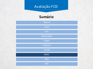 Avaliação FCD
Receita
Custo
Giro
Depreciação
Capex
Imposto
Dívida
WACC
Beta
DCF
Sumário
 