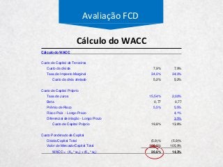 Avaliação FCD
Cálculo do WACC
Cálculo do WACC
Custo de Capital de Terceiros
Custo da dívida 7,9% 7,9%
Taxa de Imposto Marginal 34,0% 34,0%
Custo da dívia afetado 5,2% 5,2%
Custo de Capital Próprio
Taxa de Juros 15,54% 2,00%
Beta 0,77 0,77
Prêmio de Risco 5,5% 5,5%
Risco País - Longo Prazo 4,1%
Diferencial de inlação - Longo Prazo 3,5%
Custo de Capital Próprio 19,8% 13,8%
Custo Ponderado de Capital
Dívida/Capital Total (5,9)% (5,9)%
Valor de Mercado/Capital Total 105,9% 105,9%
WACC = (Kd * wd) + (Ke * we) 20,6% 14,3%
 