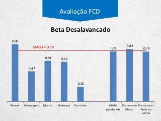 Avaliação FCD
0,90
0,47
0,64 0,62
0,23
0,78
0,82
0,78
Renner Guararapes Marisa Restoque Grazziotin Média
ponderada
Damodaran
Global
Damodaran
América
Latina
Beta Desalavancado
Média = 0,79
 