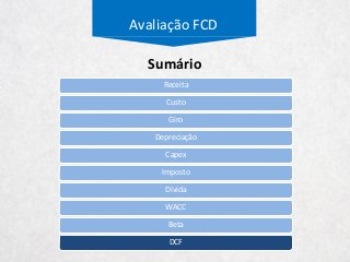 Avaliação FCD
Receita
Custo
Giro
Depreciação
Capex
Imposto
Dívida
WACC
Beta
DCF
Sumário
 