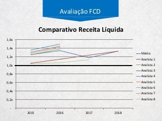 -
0,2x
0,4x
0,6x
0,8x
1,0x
1,2x
1,4x
1,6x
2015 2016 2017 2018
Média
Analista 1
Analista 2
Analista 3
Analista 4
Analista 5
Analista 6
Analista 7
Analista 8
Avaliação FCD
Comparativo Receita Líquida
 