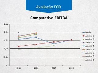 -
0,5x
1,0x
1,5x
2,0x
2,5x
2015 2016 2017 2018
Média
Analista 1
Analista 2
Analista 3
Analista 4
Analista 5
Analista 6
Analista 7
Analista 8
Avaliação FCD
Comparativo EBITDA
 