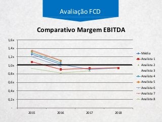 Avaliação FCD
-
0,2x
0,4x
0,6x
0,8x
1,0x
1,2x
1,4x
1,6x
2015 2016 2017 2018
Média
Analista 1
Analista 2
Analista 3
Analista 4
Analista 5
Analista 6
Analista 7
Analista 8
Comparativo Margem EBITDA
 