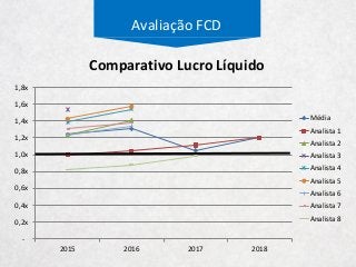 -
0,2x
0,4x
0,6x
0,8x
1,0x
1,2x
1,4x
1,6x
1,8x
2015 2016 2017 2018
Média
Analista 1
Analista 2
Analista 3
Analista 4
Analista 5
Analista 6
Analista 7
Analista 8
Avaliação FCD
Comparativo Lucro Líquido
 
