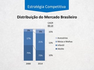 Macroambiente
Macroambiente Tecnológico
-
0,5%
1,0%
1,5%
2,0%
2,5%
3,0%
-
0,5
1,0
1,5
2,0
2,5
3,0
3,5
4,0
4,5
2009 2010 2011 2012 2013 2014
Venda Online de Calçados (esq)
Venda Online de Vestuário (esq)
Canal online/Vestuário e calçados (dir)
 