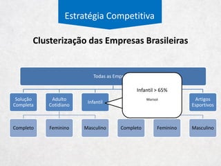 Estratégia Competitiva
Uso do Mercado Adulto Brasileiro
75% 71%
20% 23%
2000 2014
Roupa de
Baixo
Roupa de
Banho
Cotidiano
Pijamas
CAGR
00-14
11%
10%
 