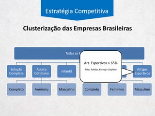 Estratégia Competitiva
Clusterização das Empresas Brasileiras
Todas as Empresas
Solução
Completa
Adulto
Cotidiano
Completo Feminino Masculino
Infantil M, P e RB
Completo Feminino Masculino
Artigos
Esportivos
 