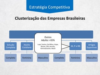Todas as Empresas
Solução
Completa
Adulto
Cotidiano
Completo Feminino Masculino
Infantil M, P e RB
Completo Feminino Masculino
Artigos
Esportivos
Estratégia Competitiva
Clusterização das Empresas Brasileiras
Infantil: > 10%
Adulto > 65%
Gênero < 75%
Renner, C&A, Guararapes, Hering,
Pernambucanas, Malwee e PVH
 