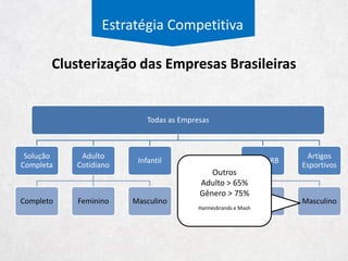 Todas as Empresas
Solução
Completa
Adulto
Cotidiano
Completo Feminino Masculino
Infantil M, P e RB
Completo Feminino Masculino
Artigos
Esportivos
Estratégia Competitiva
Clusterização das Empresas Brasileiras
Adulto > 65%
Cotidiano > 65%
Gênero > 75%
Marisa, Sawary, Restoque e
Inditex
 