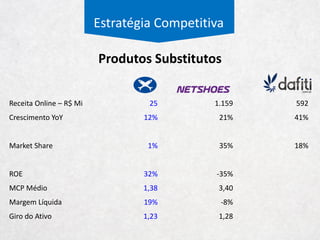 Estratégia Competitiva
Localização das Lojas
93%
7%
% em Shopping % Não Identificado
 