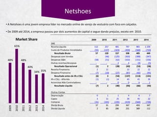 Estratégia Competitiva
Localização das Lojas
92%
8%
% em Shopping % Não Identificado
 