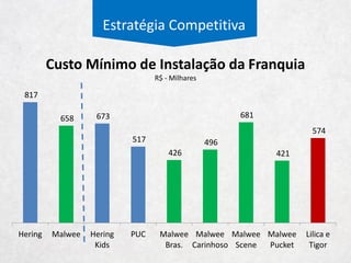 PernambucanasC&A
• A C&A por muitos anos foi a maior empresa varejista de vestuário no país e também a única empresa estrangeira
entre as grandes. A empresa segue perdendo espaço para as marcas brasileiras desde então.
• A empresa possui 290 lojas e aproximadamente 17 mil funcionários. A empresa opera em dois segmentos: Varejo
e Outros. Não se sabe o que é este segmento, mas a receita de vestuário não é a mesma do consolidado.
• A empresa investe muito em propaganda em uma estratégia similar da Riachuelo de ter coleções assinadas e
propagandas com grandes personalidades, prática esta evitada pela Renner.
81%
19%
Composição da Receita
Vestuário
Outros
154 168
187
210
240
261
290
2008 2009 2010 2011 2012 2013 2014
Quantidade de Lojas
 