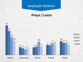 Novos Entrantes
Estratégia Competitiva
1
4
22
10
12
15
11
27
3
2012 2013 2014 2015 2016 2017
Topshop
Gap
Forever 21
Desigual
 