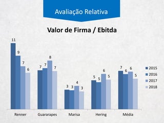 Estratégia Competitiva
Novos Entrantes
Receita Líquida - R$ Mi 1.678 38.699 51.949
Qauntidade de Lojas 827 3.709 3.511
Tamanho de Loja 121 1.079
Lojas no Brasil 827 12
Chegada ao Brasil 2013 2016
Receita por Loja - R$ Mil 1.278 10.434 14.796
Receita por m² - R$ Mil 11 10
ROE 32% 42% 41%
Endividamento 1,38 2,58 1,46
Margem Líquida 19% 17% 28%
Giro do Ativo 1,23 2,14 2,00
 